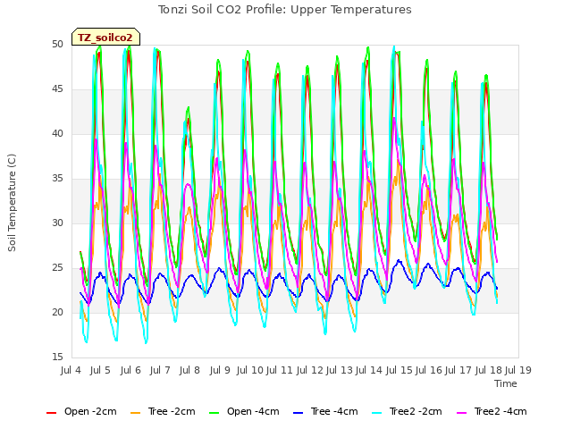 plot of Tonzi Soil CO2 Profile: Upper Temperatures