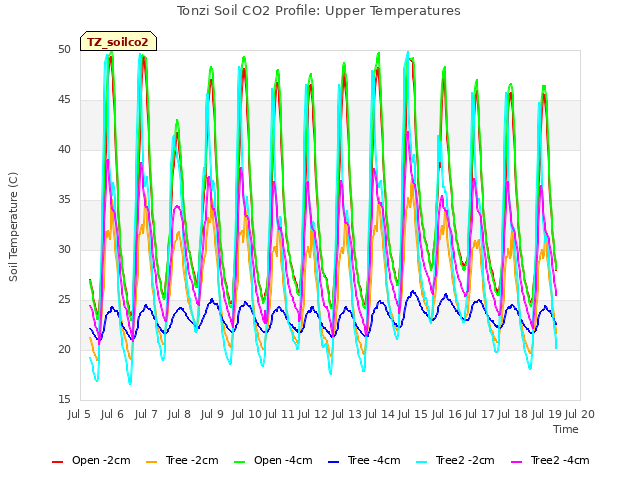 plot of Tonzi Soil CO2 Profile: Upper Temperatures