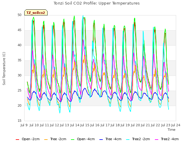 plot of Tonzi Soil CO2 Profile: Upper Temperatures