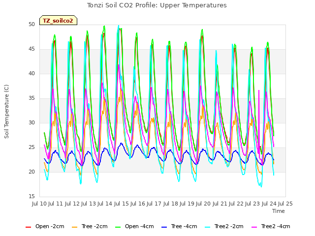 plot of Tonzi Soil CO2 Profile: Upper Temperatures