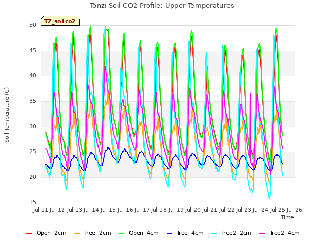 plot of Tonzi Soil CO2 Profile: Upper Temperatures