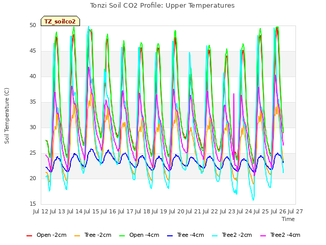 plot of Tonzi Soil CO2 Profile: Upper Temperatures