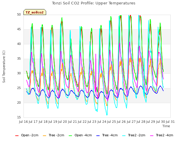 plot of Tonzi Soil CO2 Profile: Upper Temperatures