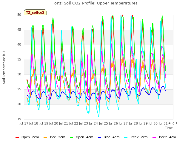 plot of Tonzi Soil CO2 Profile: Upper Temperatures