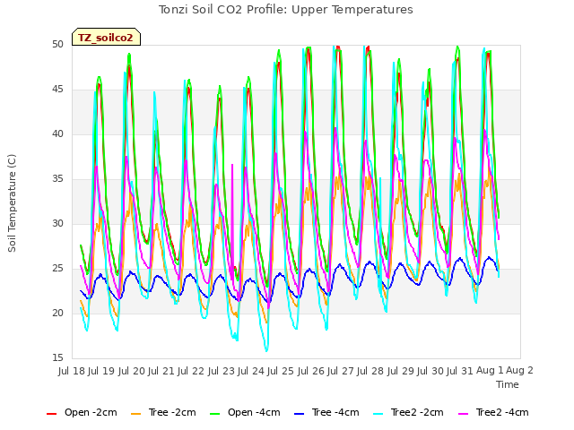 plot of Tonzi Soil CO2 Profile: Upper Temperatures