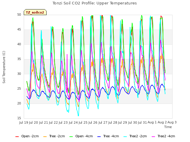 plot of Tonzi Soil CO2 Profile: Upper Temperatures