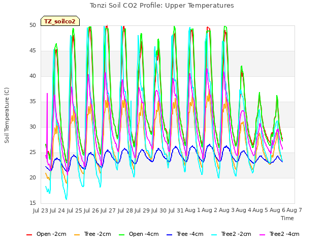 plot of Tonzi Soil CO2 Profile: Upper Temperatures