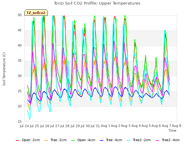 plot of Tonzi Soil CO2 Profile: Upper Temperatures