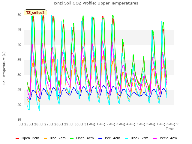 plot of Tonzi Soil CO2 Profile: Upper Temperatures