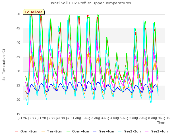 plot of Tonzi Soil CO2 Profile: Upper Temperatures