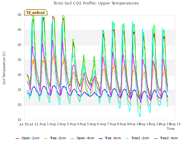 plot of Tonzi Soil CO2 Profile: Upper Temperatures