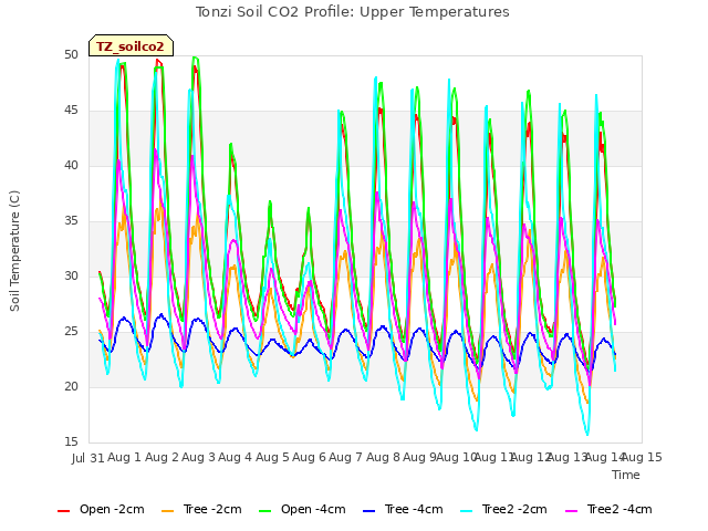 plot of Tonzi Soil CO2 Profile: Upper Temperatures