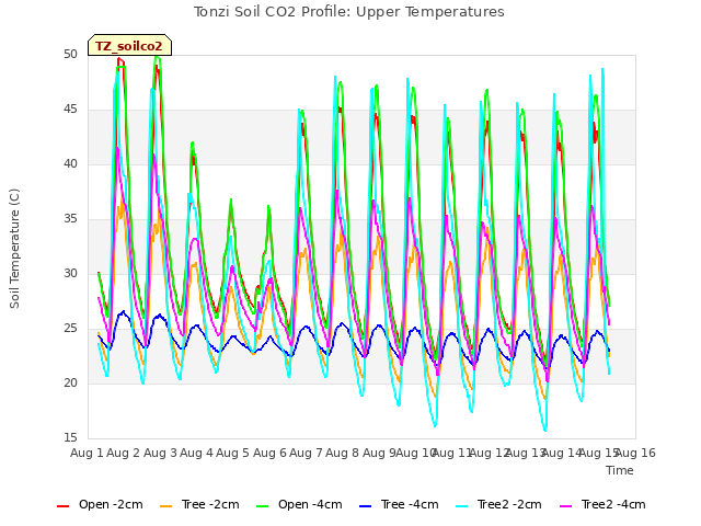 plot of Tonzi Soil CO2 Profile: Upper Temperatures