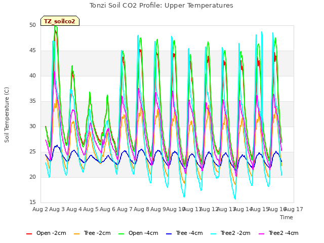 plot of Tonzi Soil CO2 Profile: Upper Temperatures