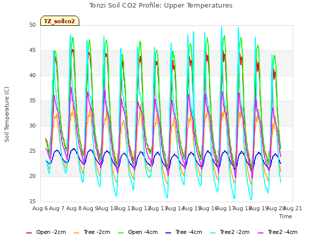 plot of Tonzi Soil CO2 Profile: Upper Temperatures