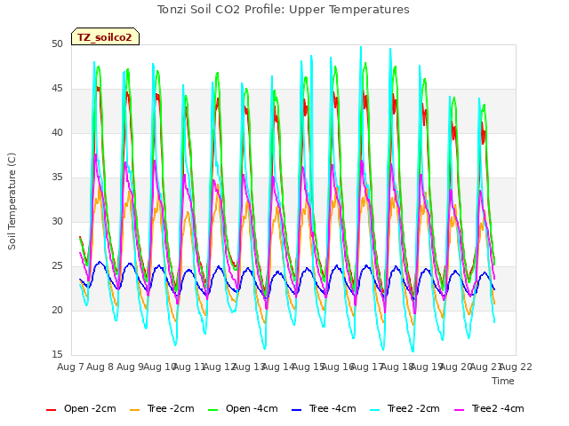 plot of Tonzi Soil CO2 Profile: Upper Temperatures