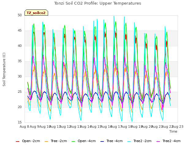 plot of Tonzi Soil CO2 Profile: Upper Temperatures