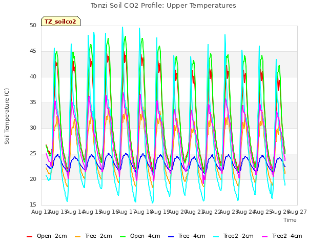 plot of Tonzi Soil CO2 Profile: Upper Temperatures