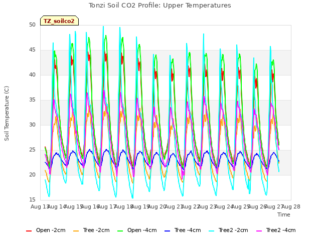 plot of Tonzi Soil CO2 Profile: Upper Temperatures