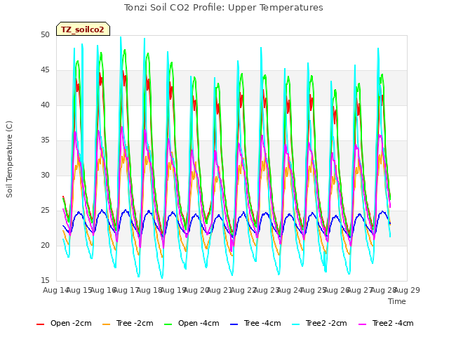 plot of Tonzi Soil CO2 Profile: Upper Temperatures