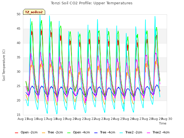 plot of Tonzi Soil CO2 Profile: Upper Temperatures