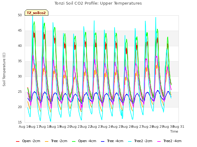 plot of Tonzi Soil CO2 Profile: Upper Temperatures