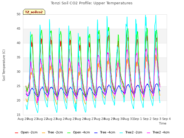 plot of Tonzi Soil CO2 Profile: Upper Temperatures