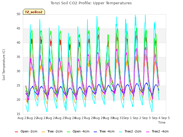 plot of Tonzi Soil CO2 Profile: Upper Temperatures