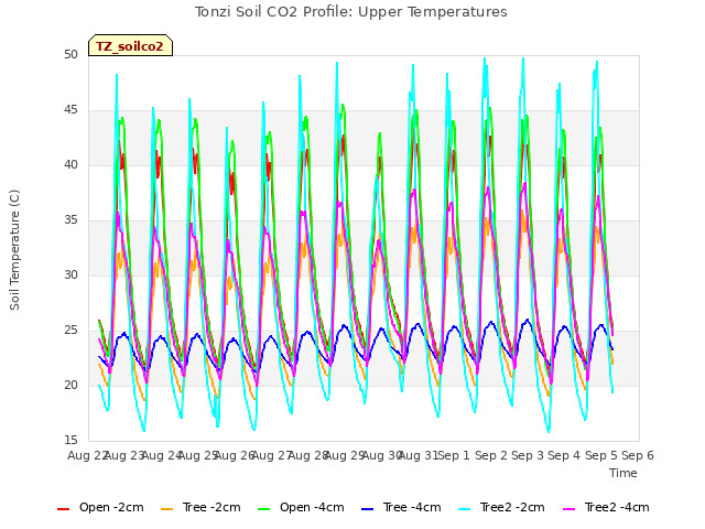 plot of Tonzi Soil CO2 Profile: Upper Temperatures