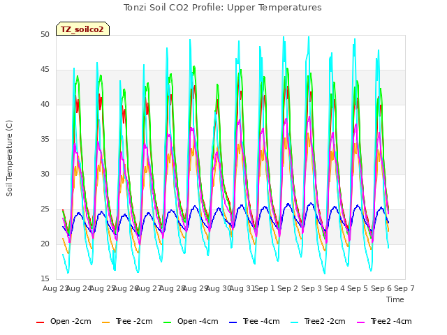 plot of Tonzi Soil CO2 Profile: Upper Temperatures