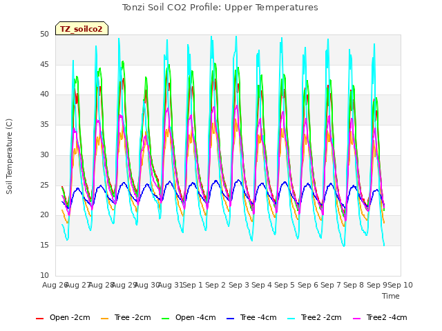 plot of Tonzi Soil CO2 Profile: Upper Temperatures