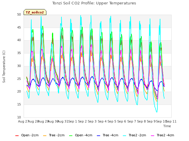 plot of Tonzi Soil CO2 Profile: Upper Temperatures