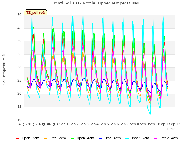 plot of Tonzi Soil CO2 Profile: Upper Temperatures