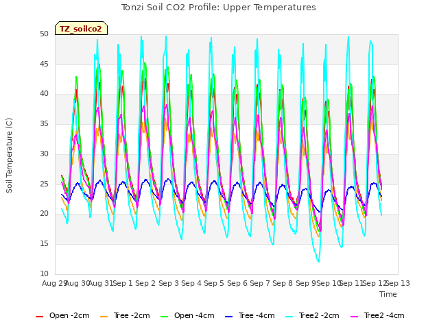 plot of Tonzi Soil CO2 Profile: Upper Temperatures