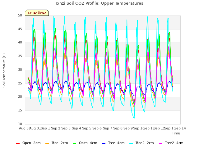 plot of Tonzi Soil CO2 Profile: Upper Temperatures