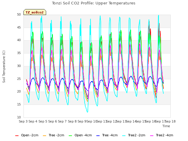 plot of Tonzi Soil CO2 Profile: Upper Temperatures