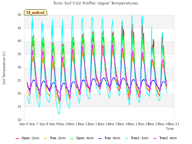 plot of Tonzi Soil CO2 Profile: Upper Temperatures