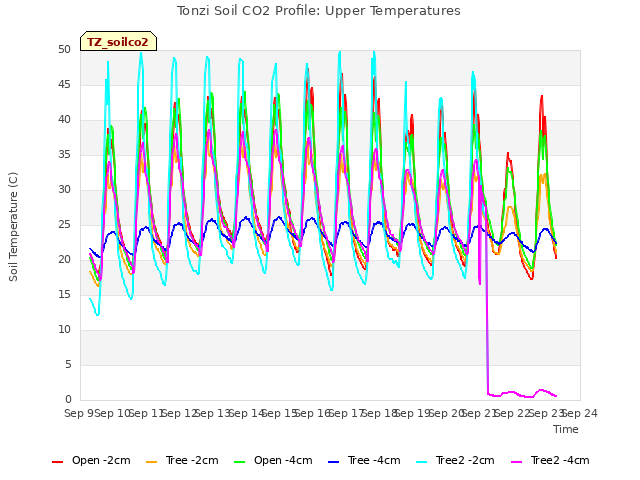 plot of Tonzi Soil CO2 Profile: Upper Temperatures