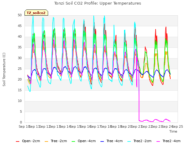 plot of Tonzi Soil CO2 Profile: Upper Temperatures