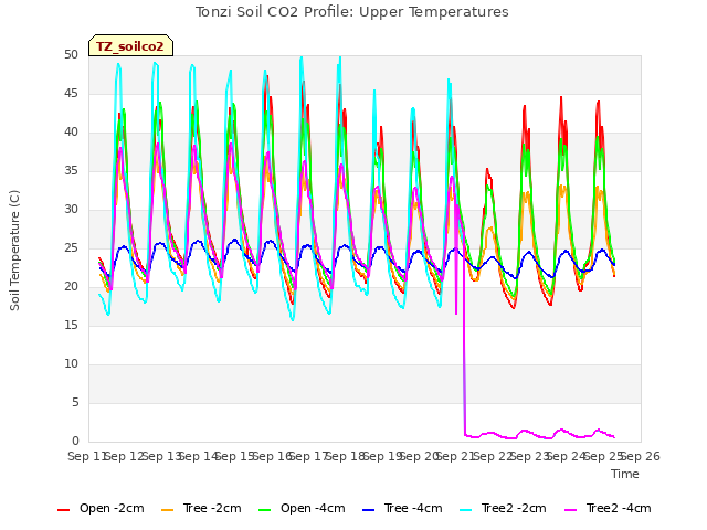 plot of Tonzi Soil CO2 Profile: Upper Temperatures