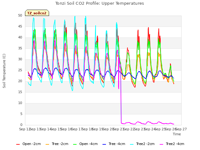 plot of Tonzi Soil CO2 Profile: Upper Temperatures