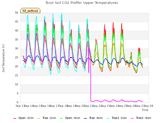 plot of Tonzi Soil CO2 Profile: Upper Temperatures