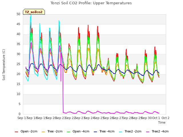 plot of Tonzi Soil CO2 Profile: Upper Temperatures