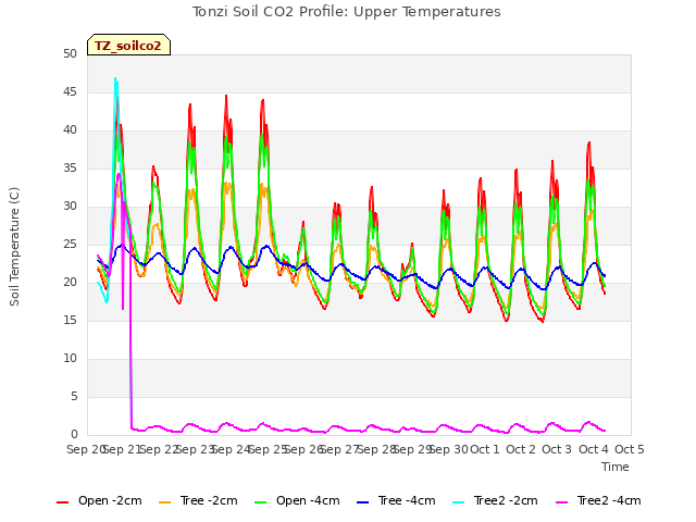 plot of Tonzi Soil CO2 Profile: Upper Temperatures