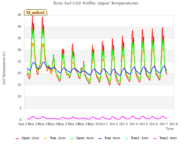 plot of Tonzi Soil CO2 Profile: Upper Temperatures