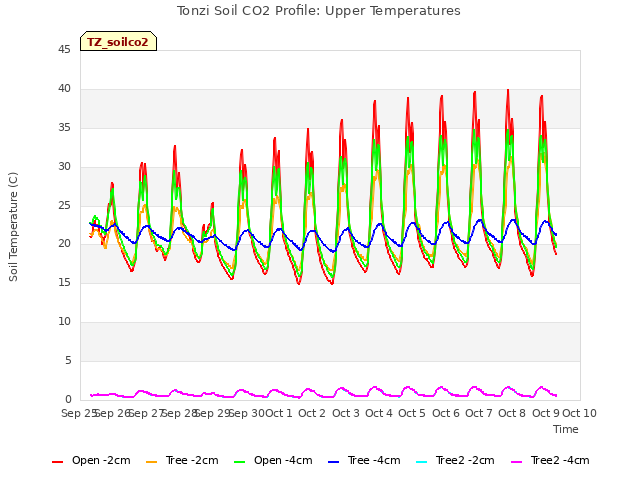 plot of Tonzi Soil CO2 Profile: Upper Temperatures