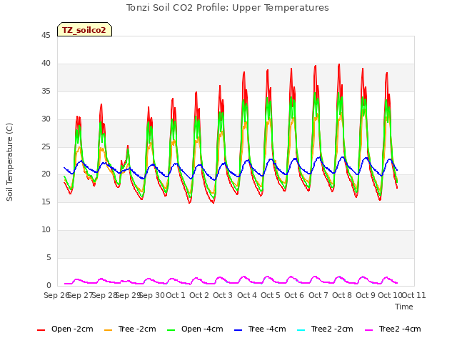 plot of Tonzi Soil CO2 Profile: Upper Temperatures