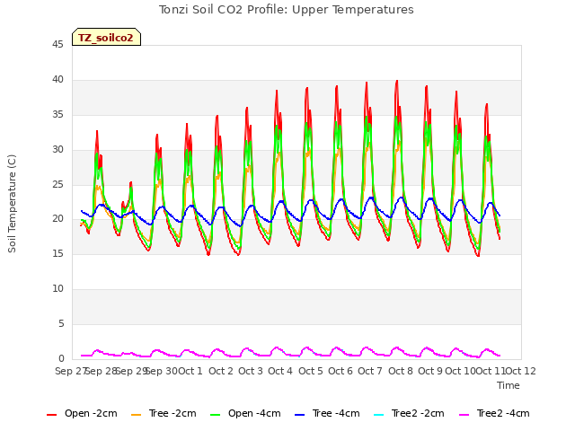 plot of Tonzi Soil CO2 Profile: Upper Temperatures