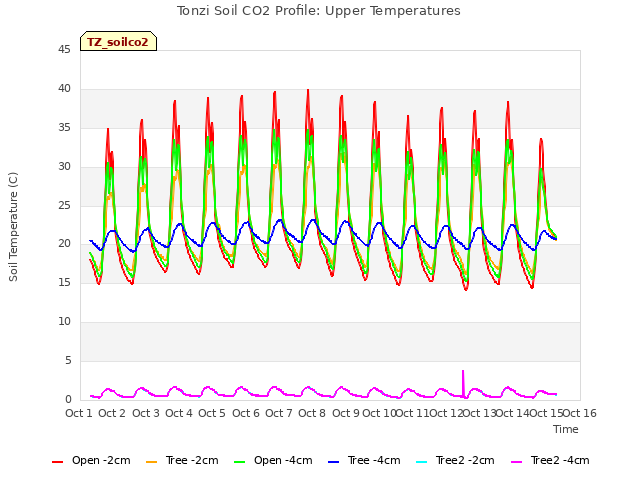 plot of Tonzi Soil CO2 Profile: Upper Temperatures