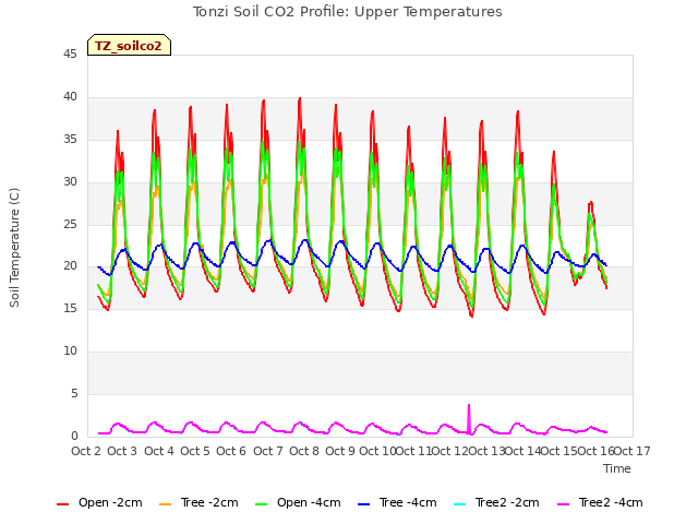 plot of Tonzi Soil CO2 Profile: Upper Temperatures